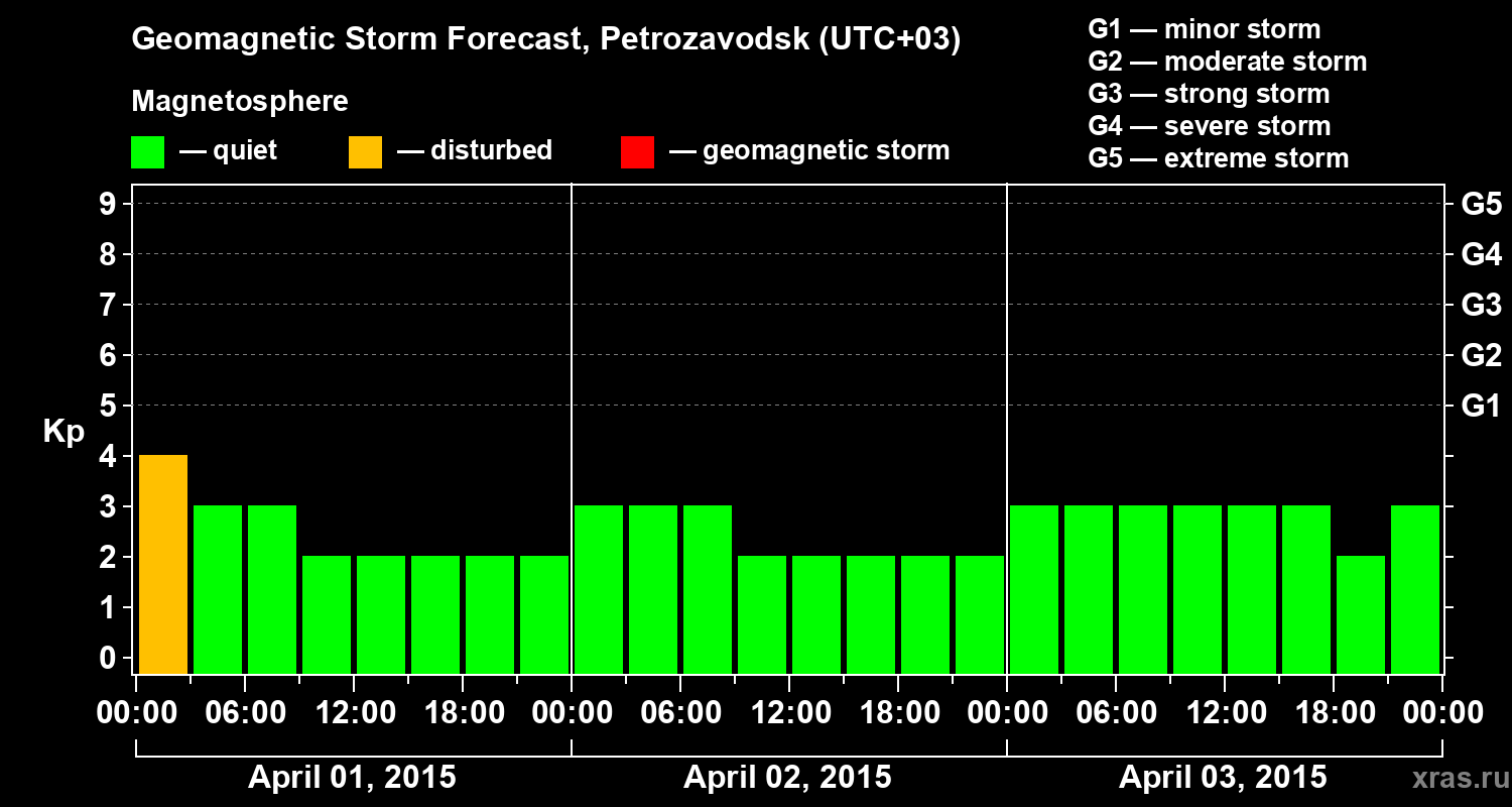 Forecast of the geomagnetic index&nbsp;Kp