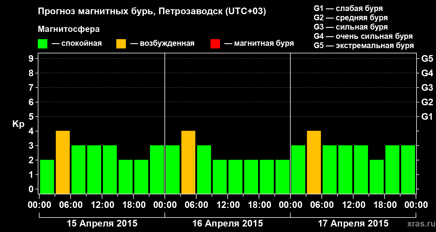 Прогноз геомагнитного индекса&nbsp;Kp