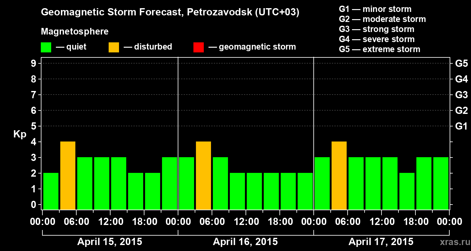 Forecast of the geomagnetic index&nbsp;Kp