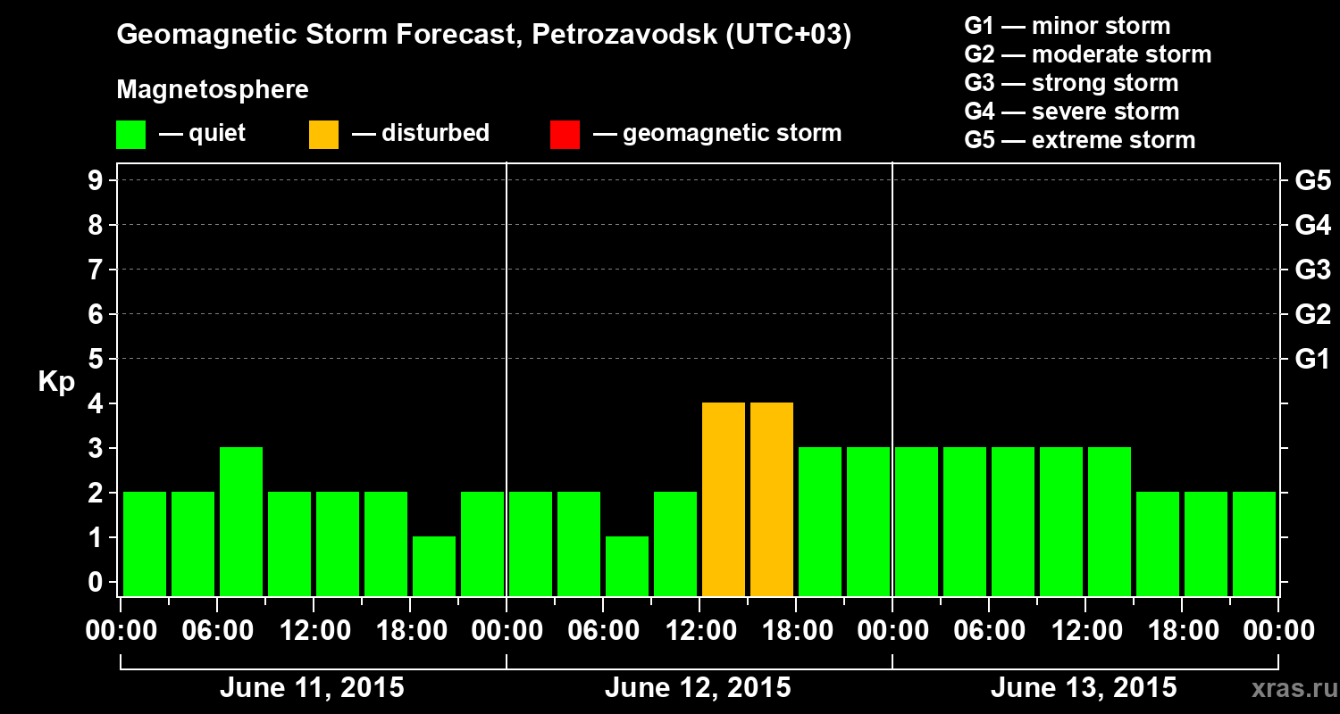 Forecast of the geomagnetic index&nbsp;Kp