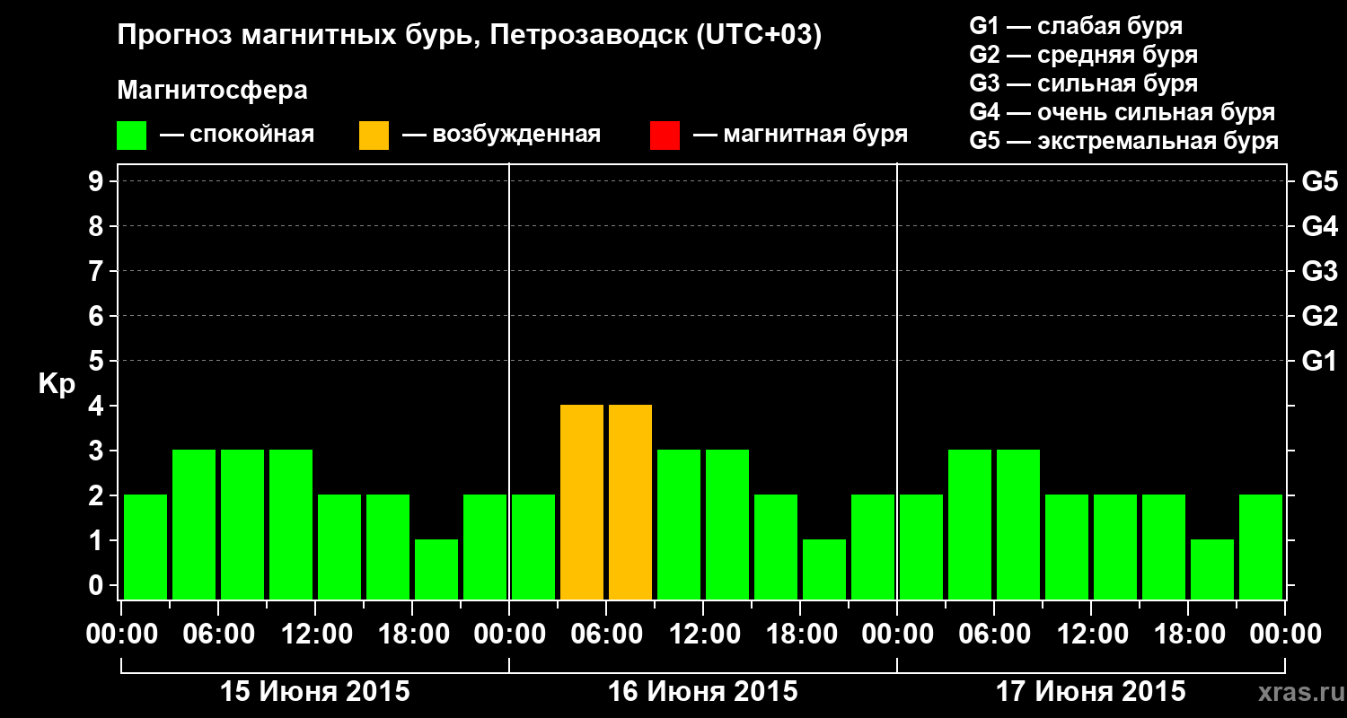 Прогноз геомагнитного индекса&nbsp;Kp