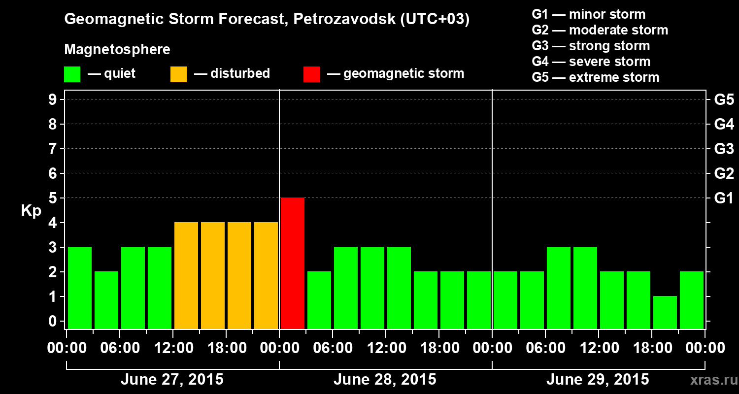 Forecast of the geomagnetic index&nbsp;Kp