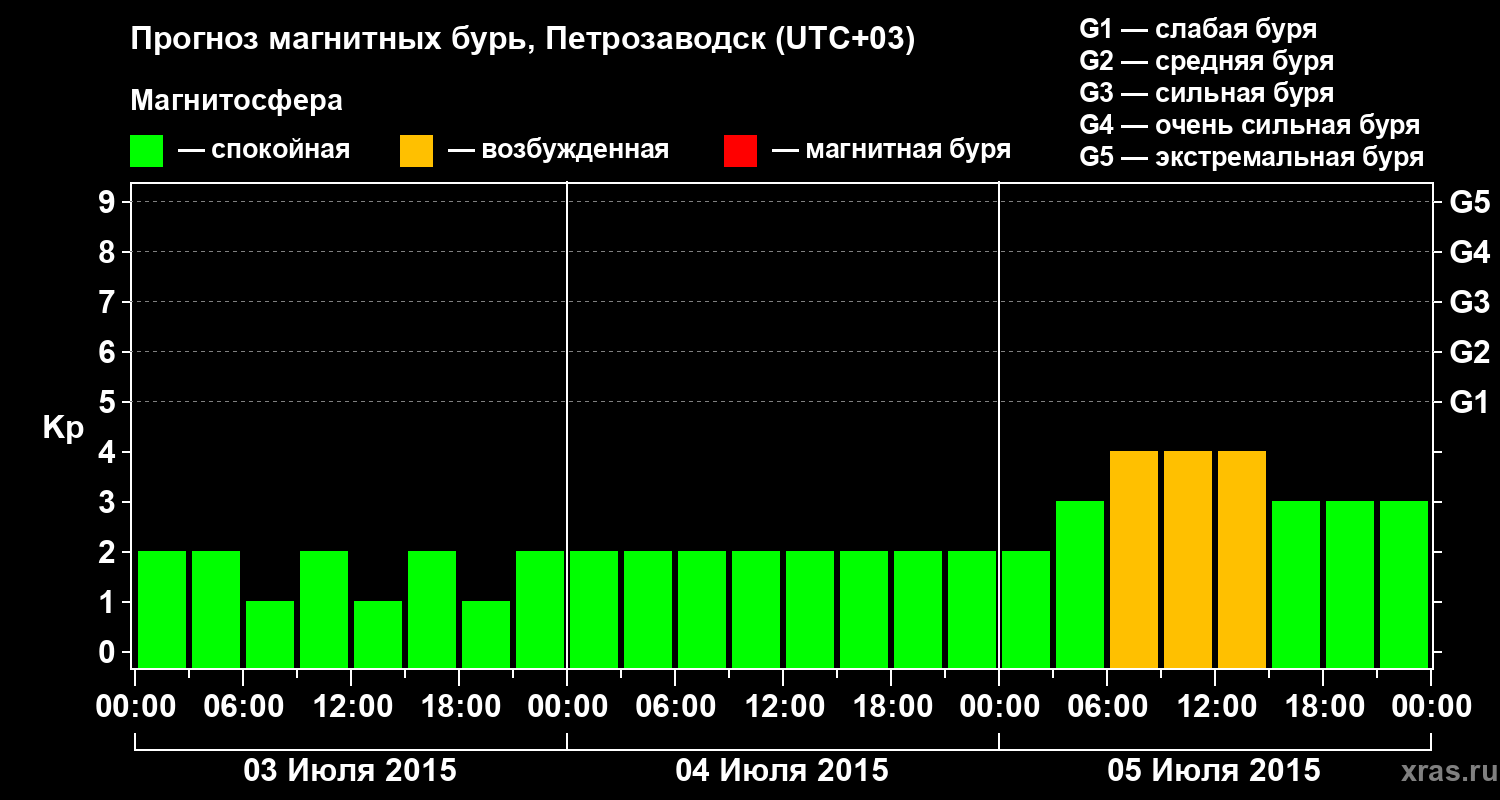 Прогноз геомагнитного индекса&nbsp;Kp