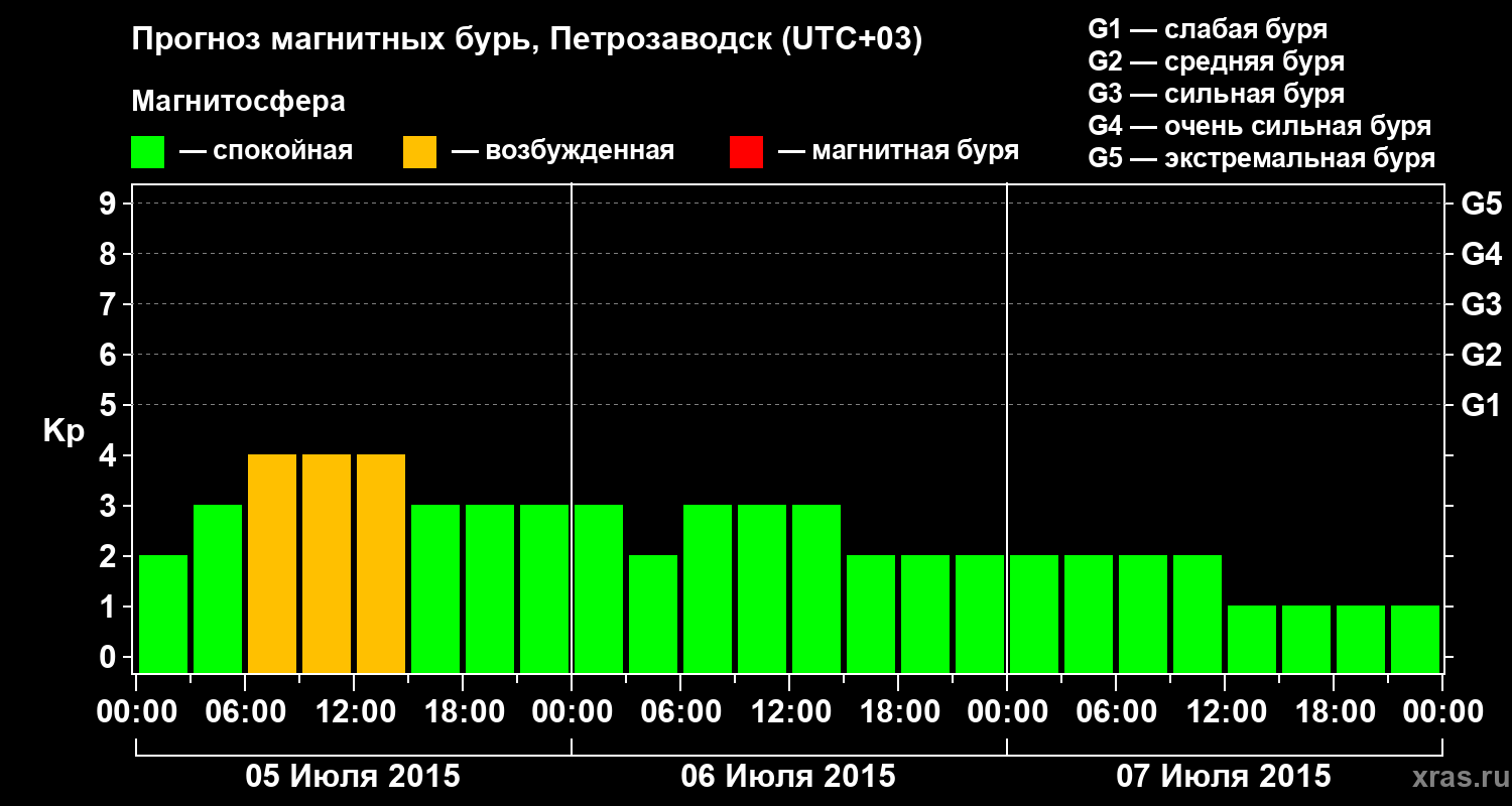 Прогноз геомагнитного индекса&nbsp;Kp
