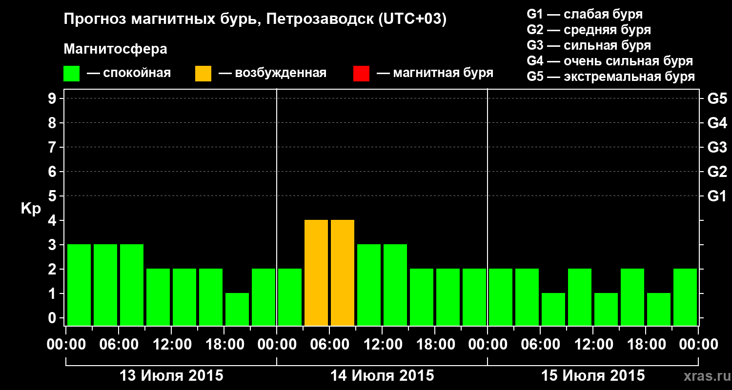 Прогноз геомагнитного индекса&nbsp;Kp