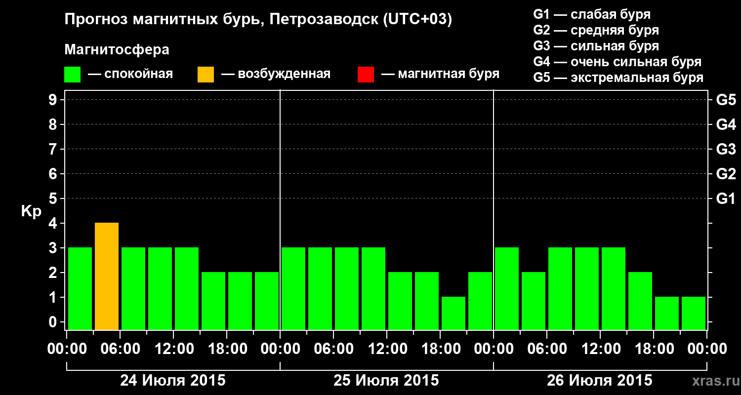 Прогноз геомагнитного индекса&nbsp;Kp