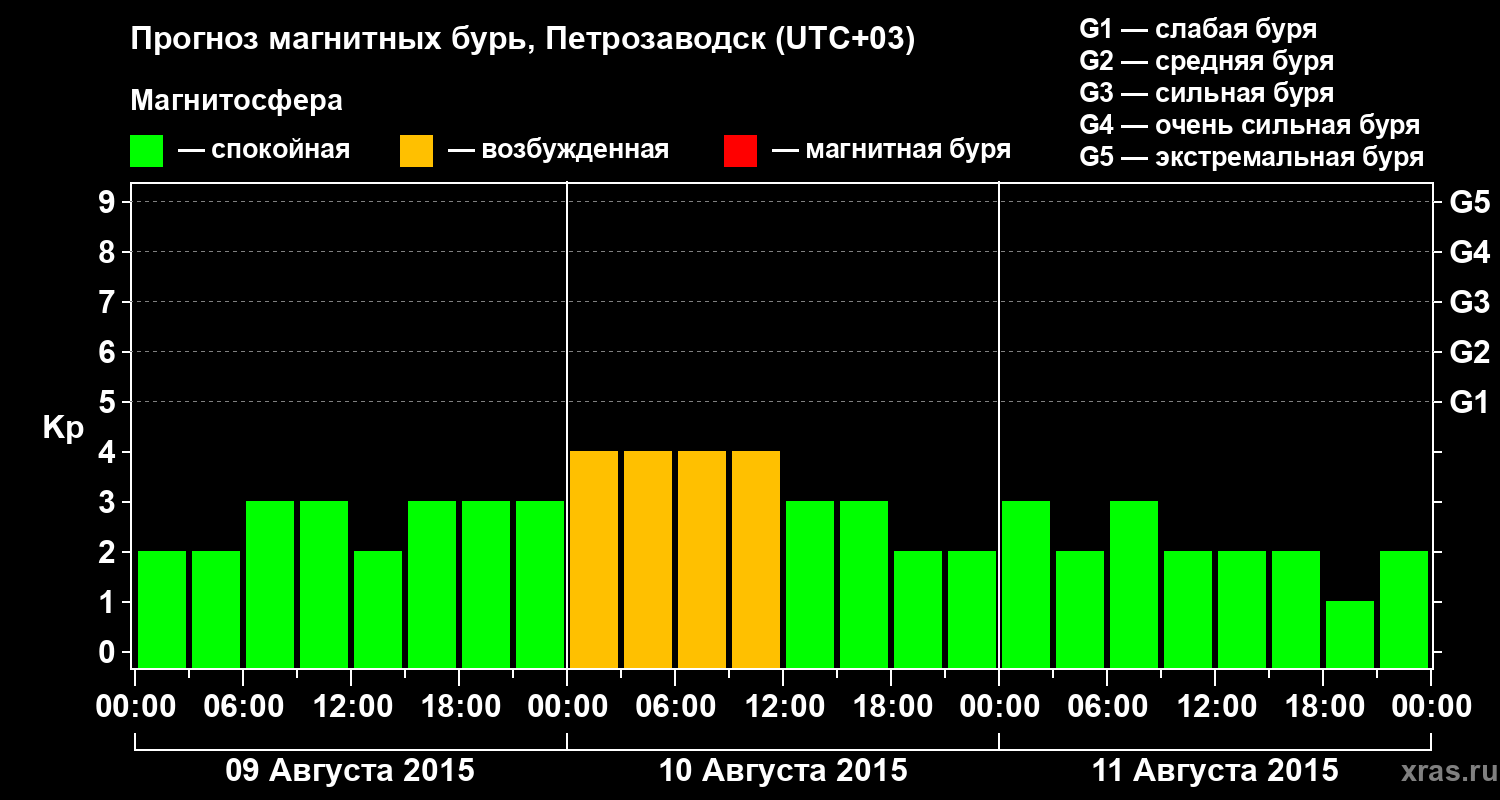 Прогноз геомагнитного индекса&nbsp;Kp