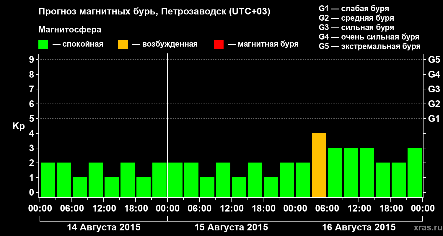 Прогноз геомагнитного индекса&nbsp;Kp