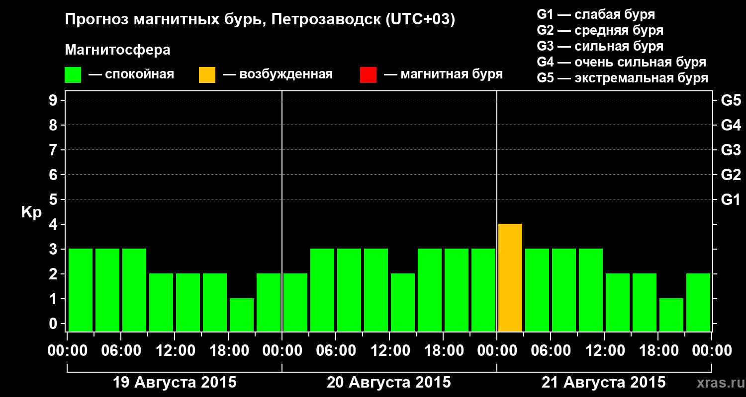 Прогноз геомагнитного индекса&nbsp;Kp