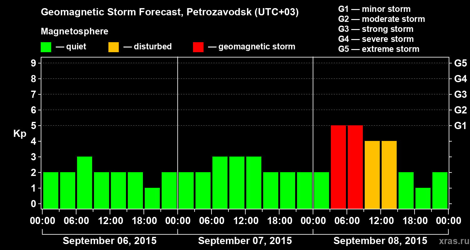 Forecast of the geomagnetic index&nbsp;Kp