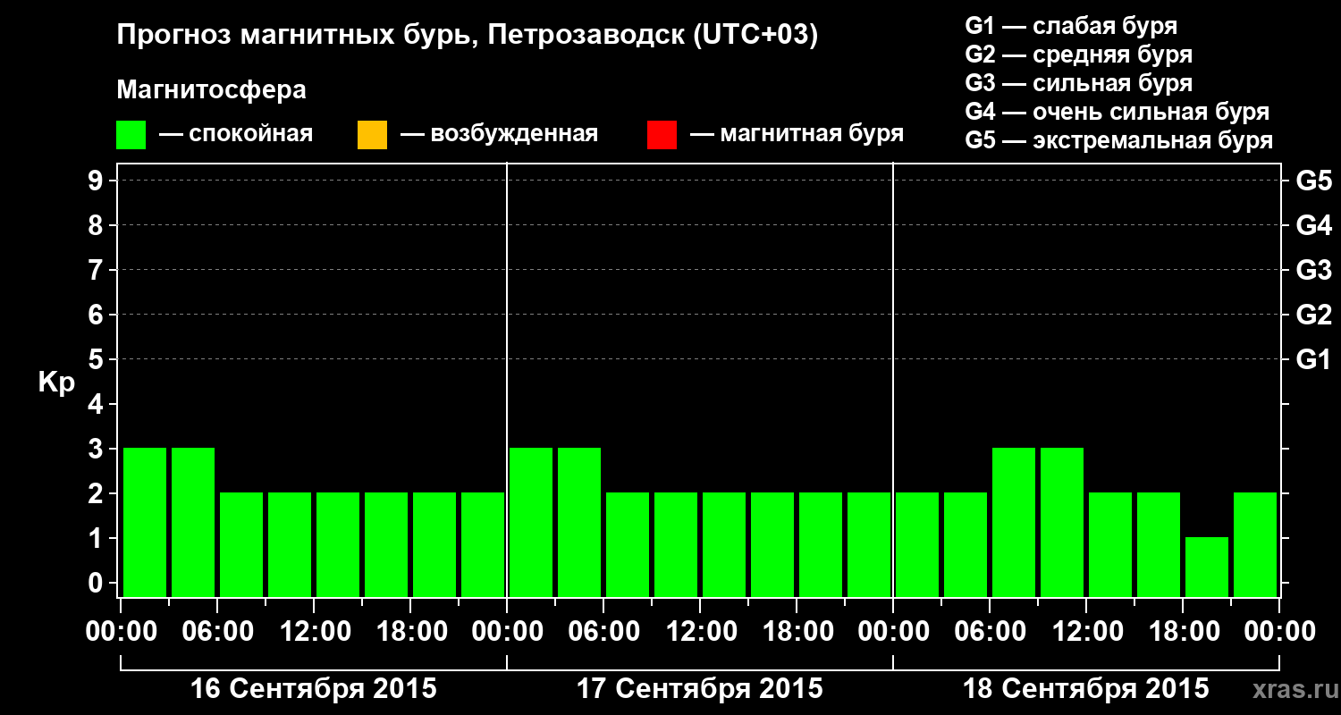Прогноз геомагнитного индекса&nbsp;Kp