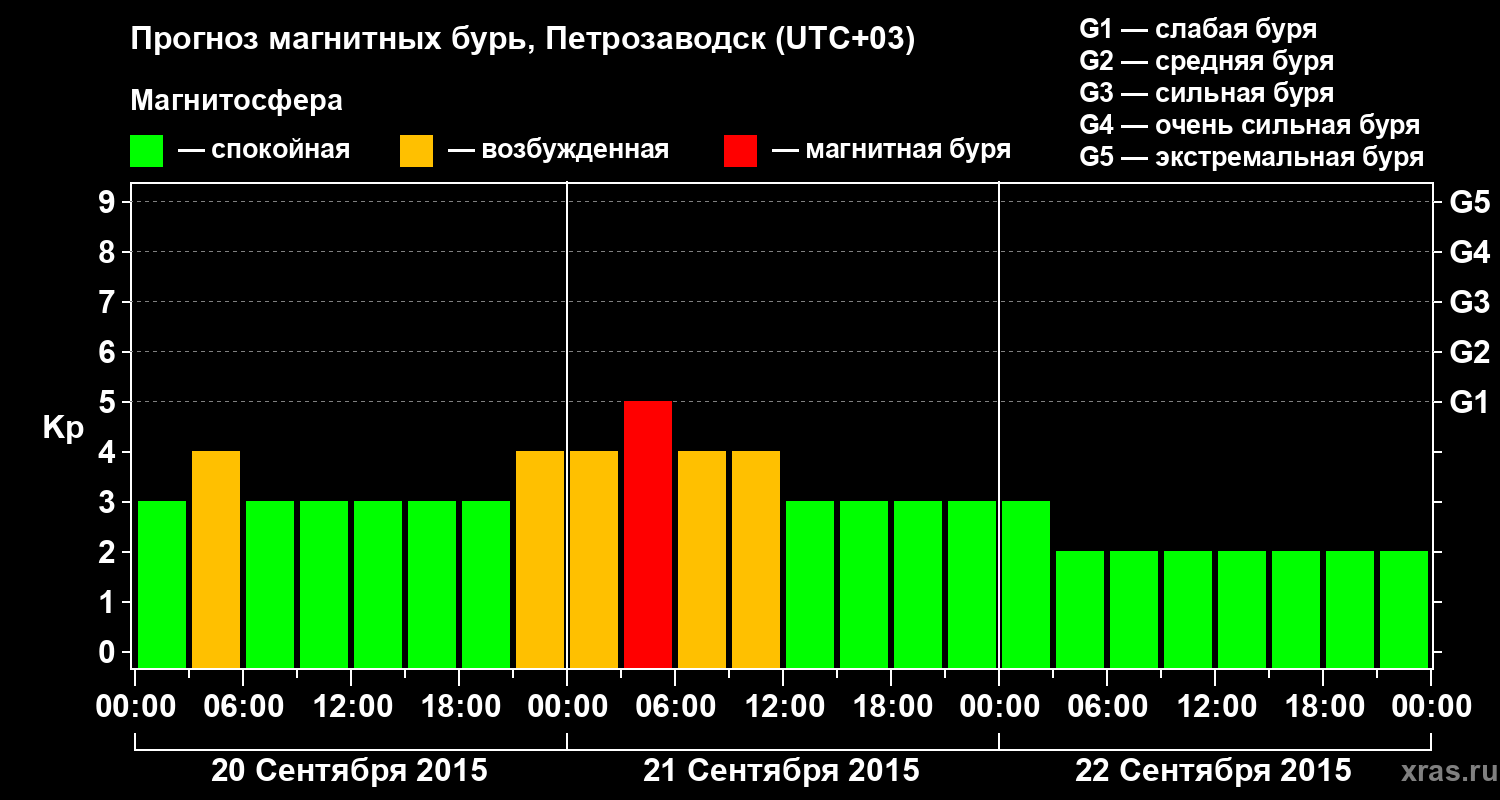Прогноз геомагнитного индекса&nbsp;Kp