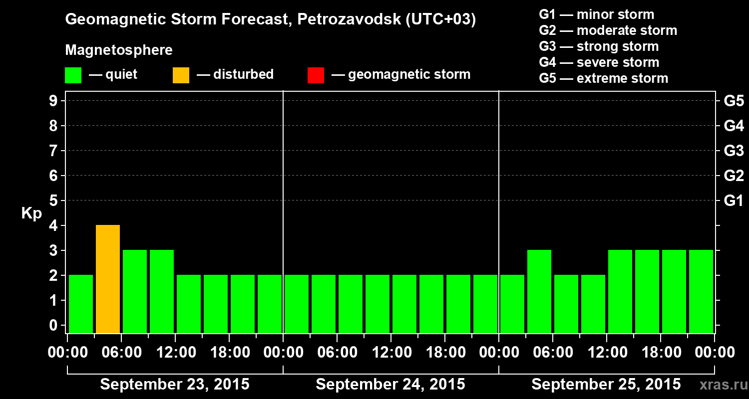 Forecast of the geomagnetic index&nbsp;Kp