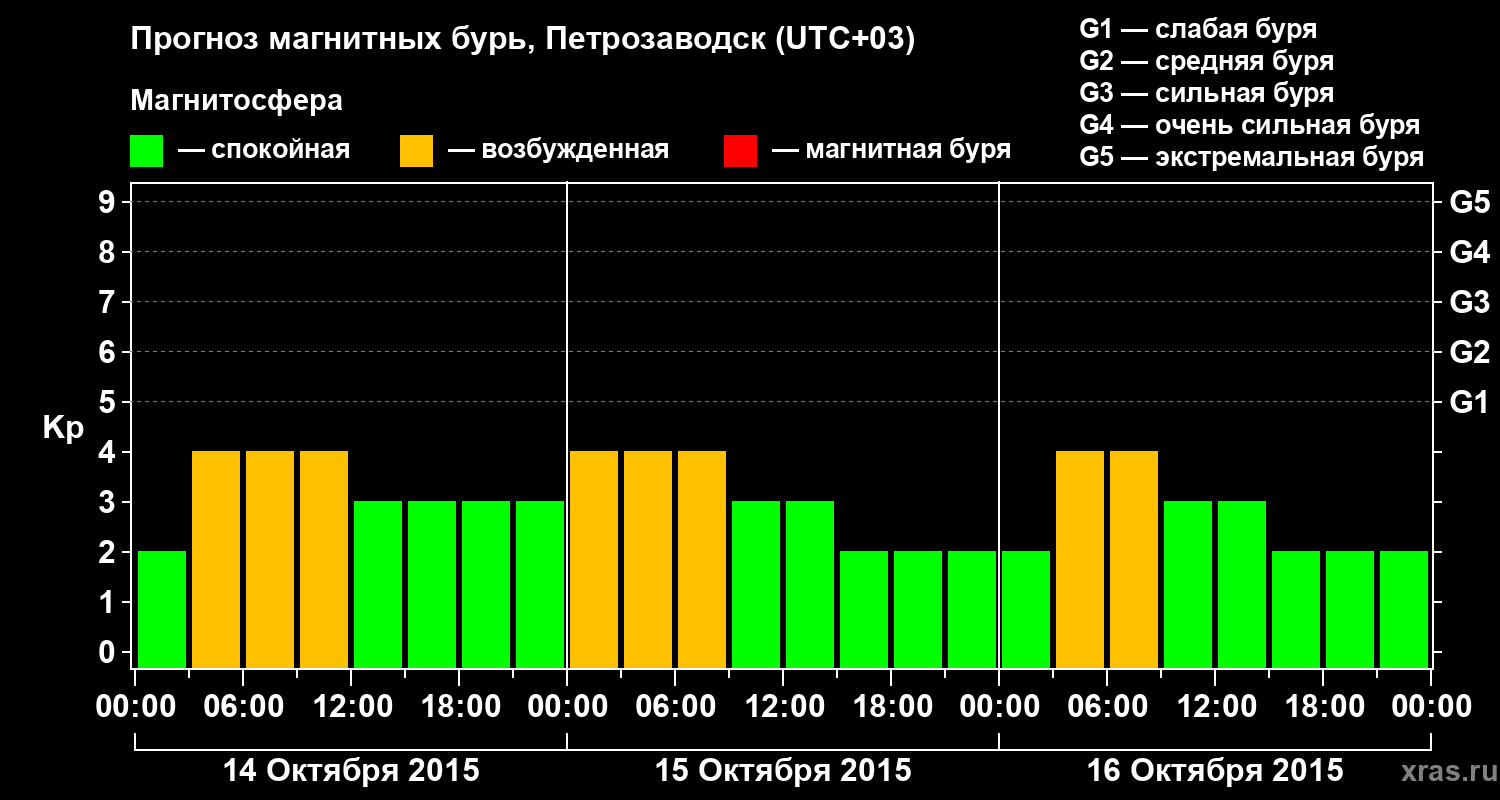 Прогноз геомагнитного индекса&nbsp;Kp