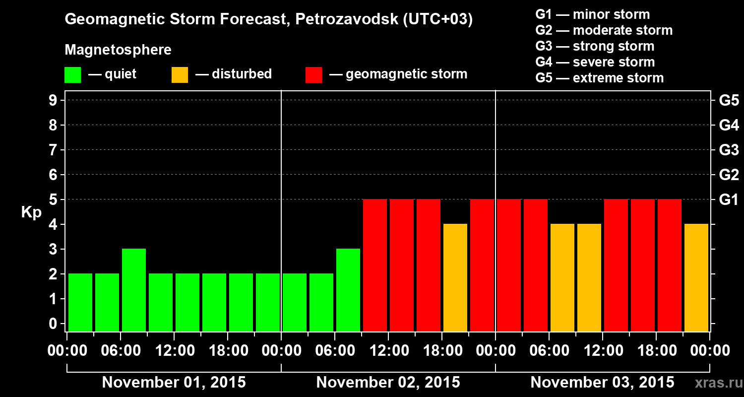 Forecast of the geomagnetic index&nbsp;Kp