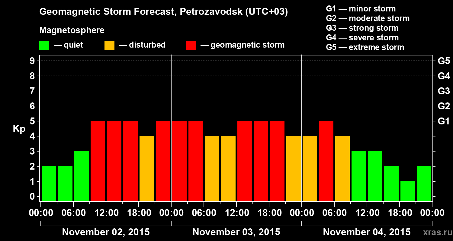 Forecast of the geomagnetic index&nbsp;Kp