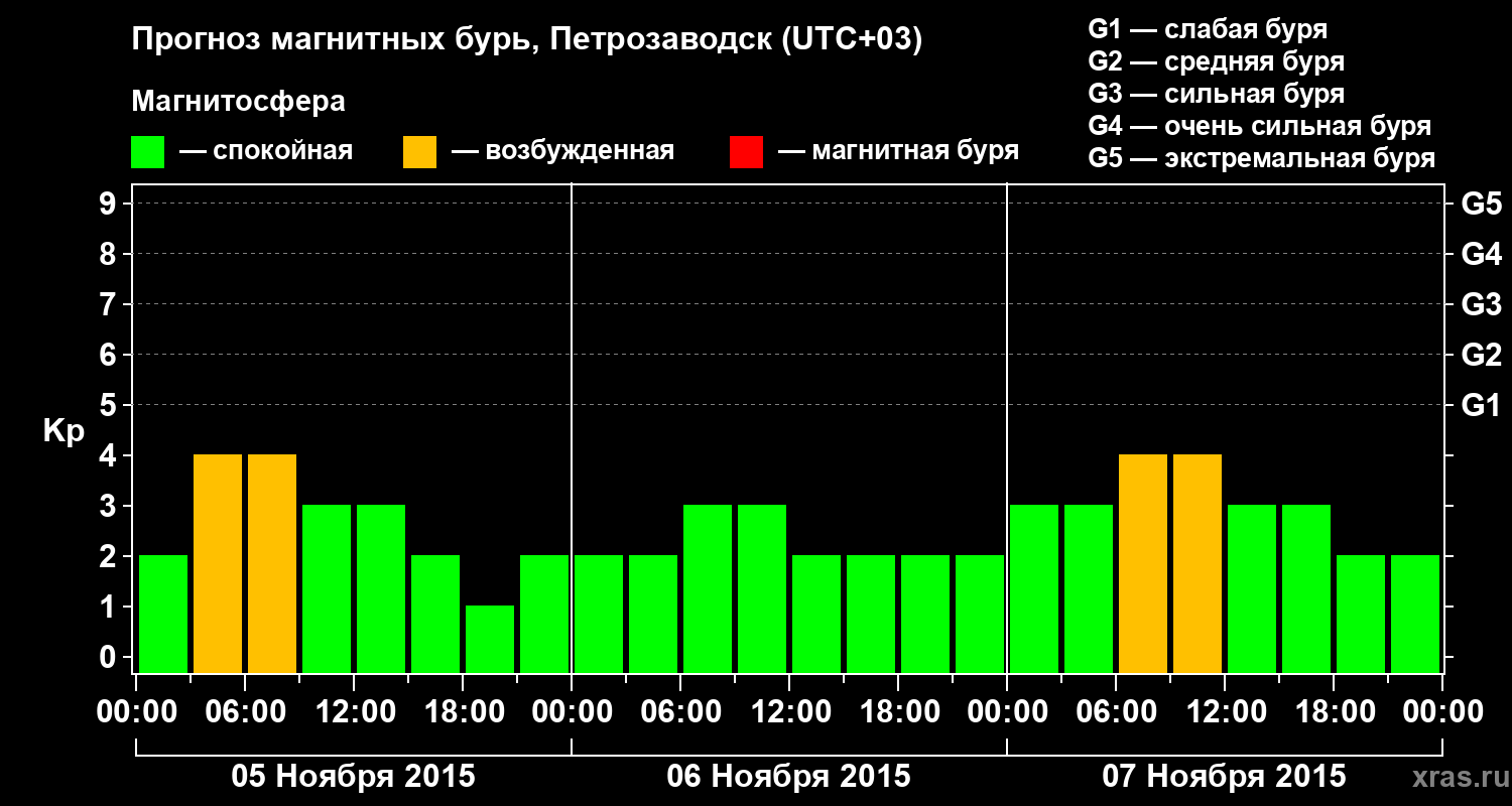 Прогноз геомагнитного индекса&nbsp;Kp