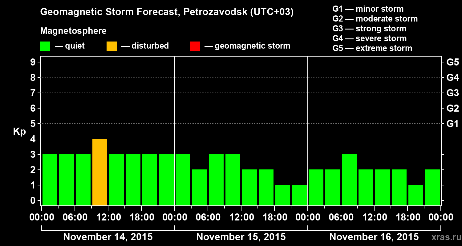 Forecast of the geomagnetic index&nbsp;Kp