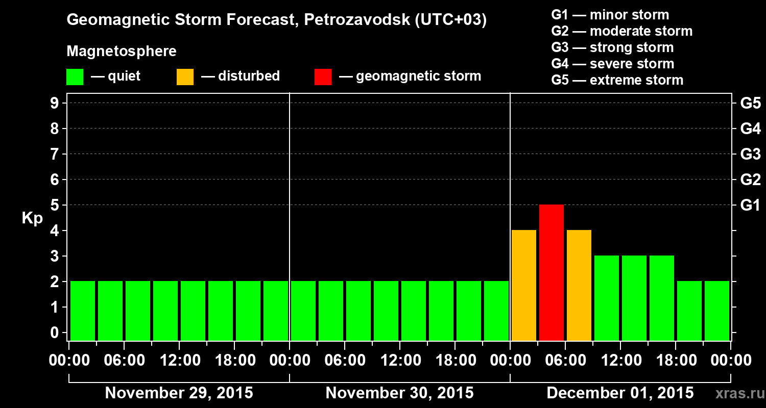 Forecast of the geomagnetic index&nbsp;Kp