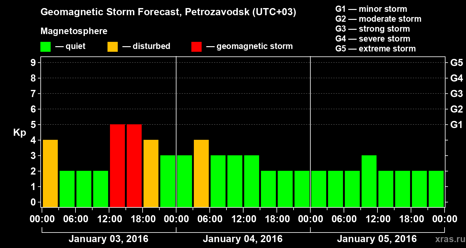 Forecast of the geomagnetic index&nbsp;Kp