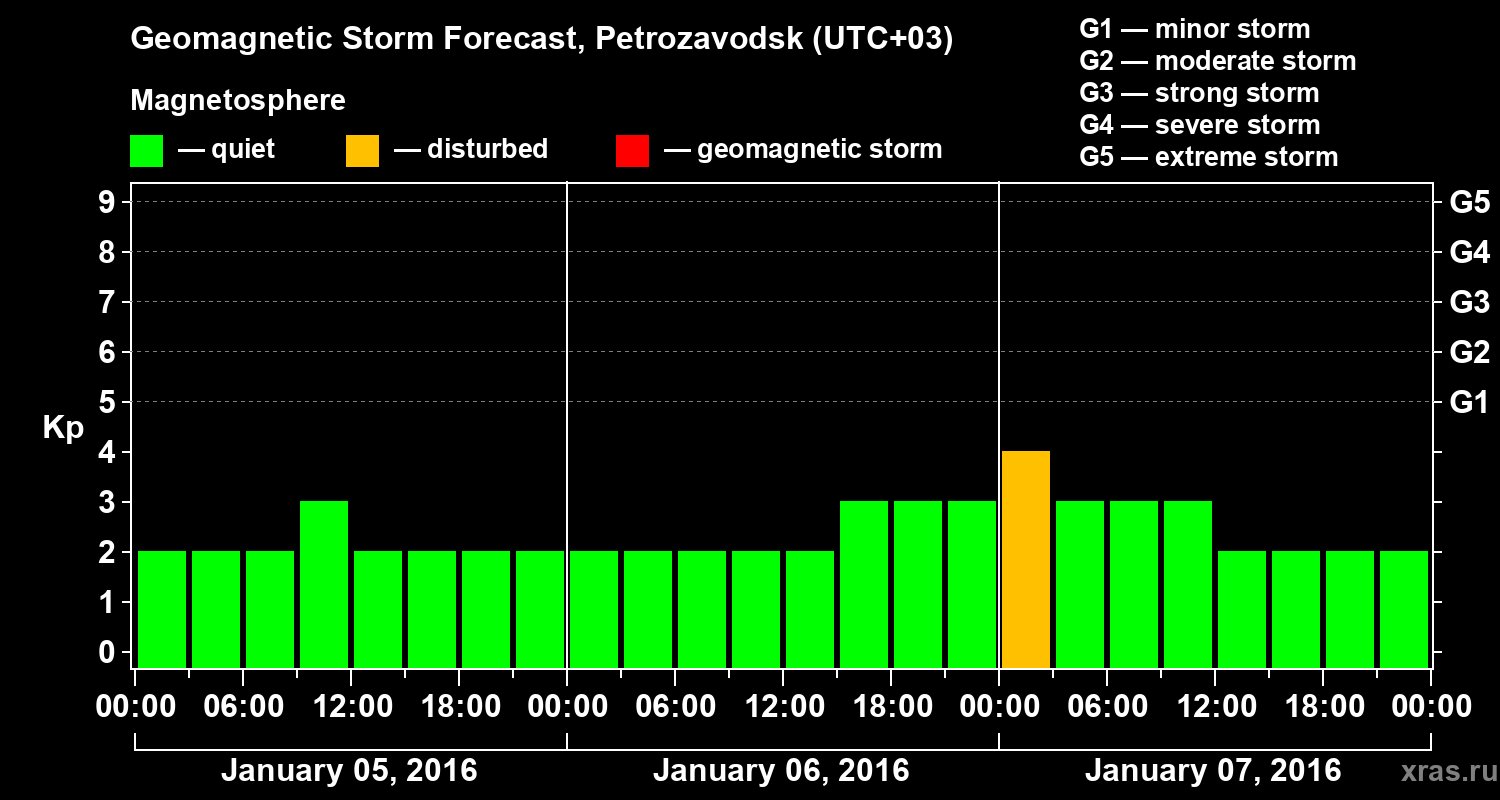 Forecast of the geomagnetic index&nbsp;Kp