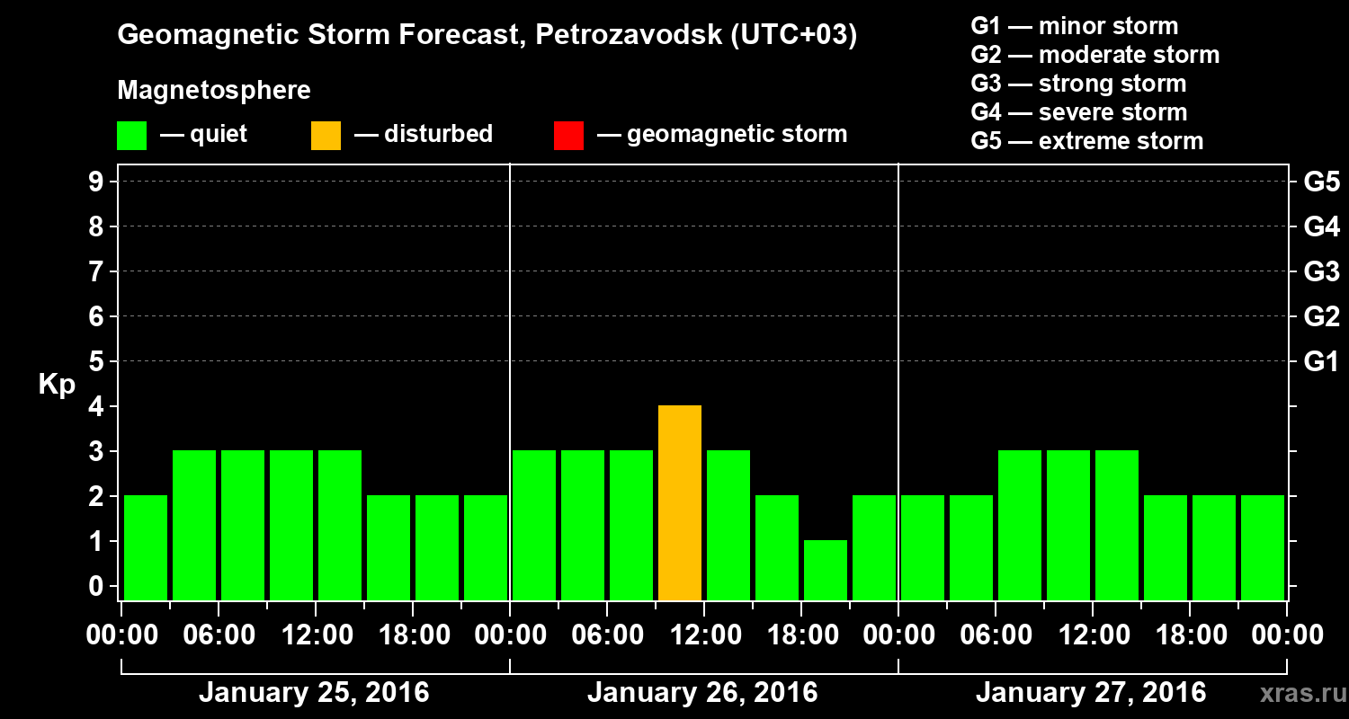 Forecast of the geomagnetic index&nbsp;Kp