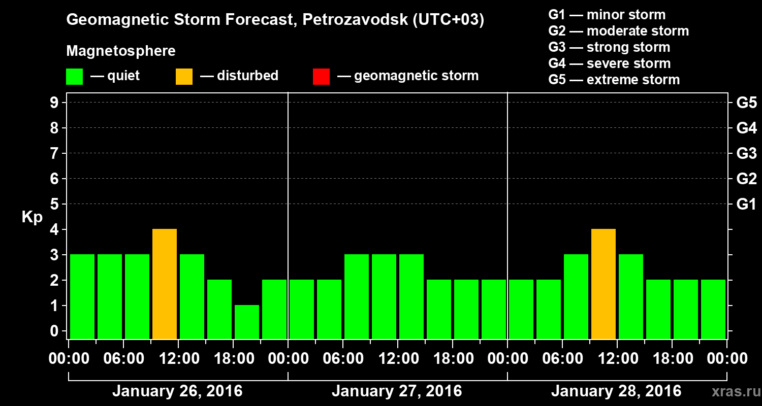 Forecast of the geomagnetic index&nbsp;Kp