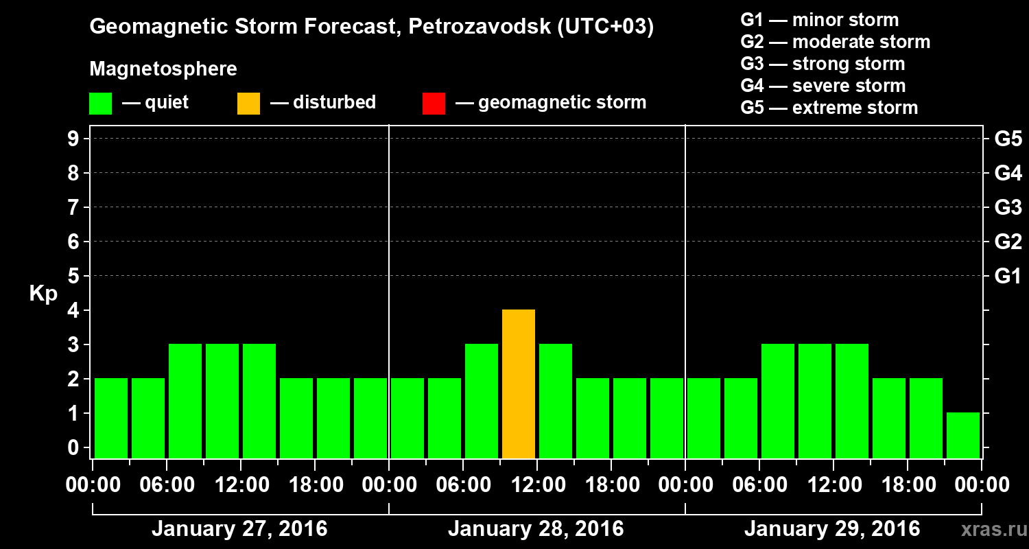 Forecast of the geomagnetic index&nbsp;Kp