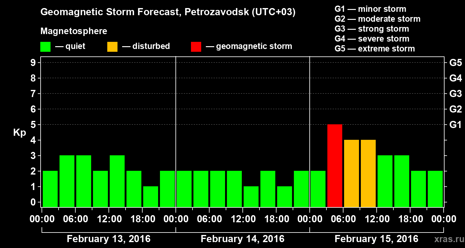 Forecast of the geomagnetic index&nbsp;Kp
