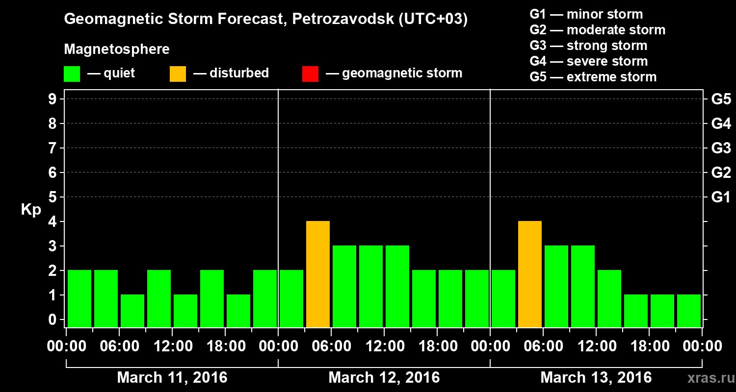 Forecast of the geomagnetic index&nbsp;Kp