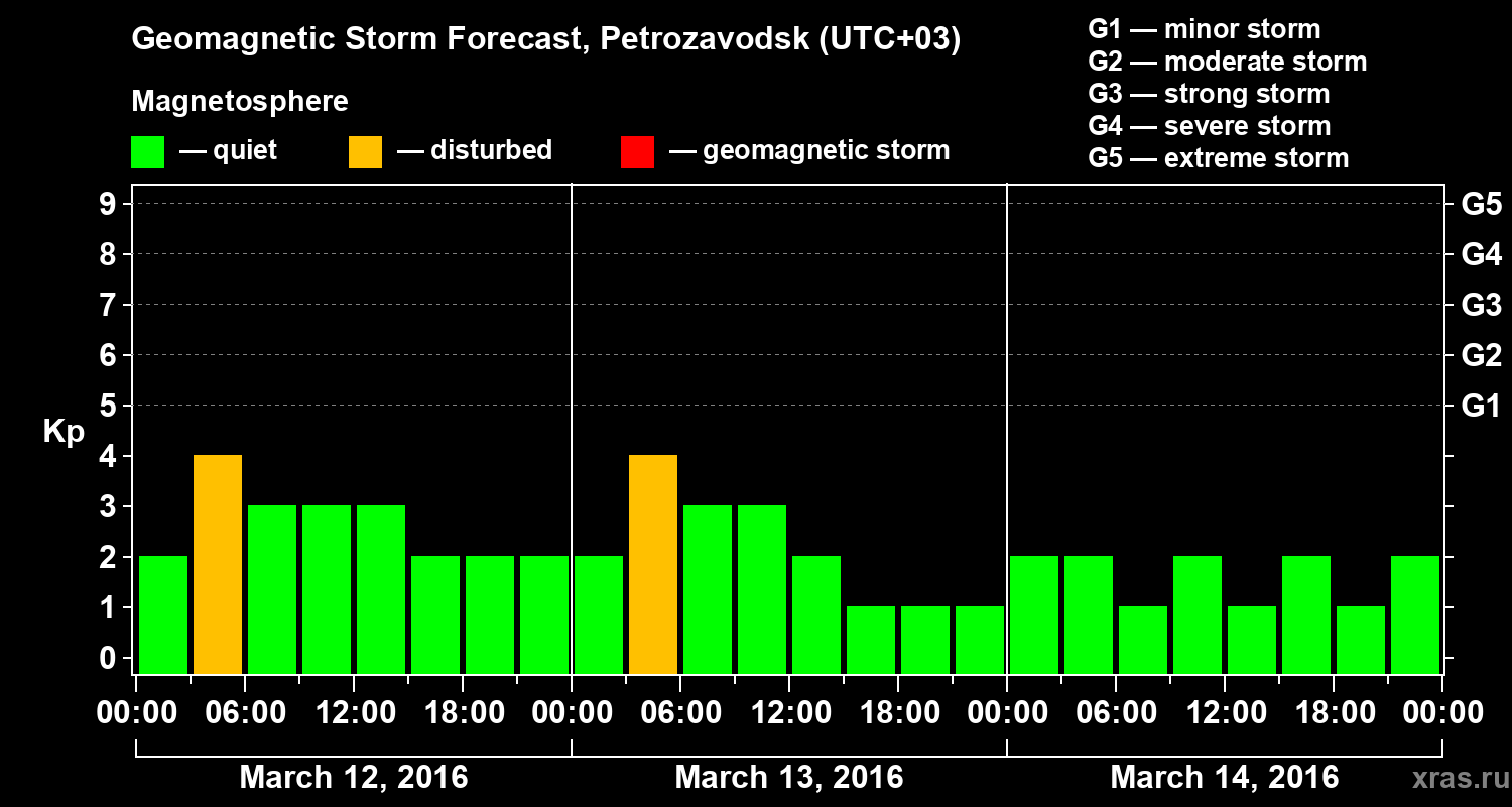 Forecast of the geomagnetic index&nbsp;Kp