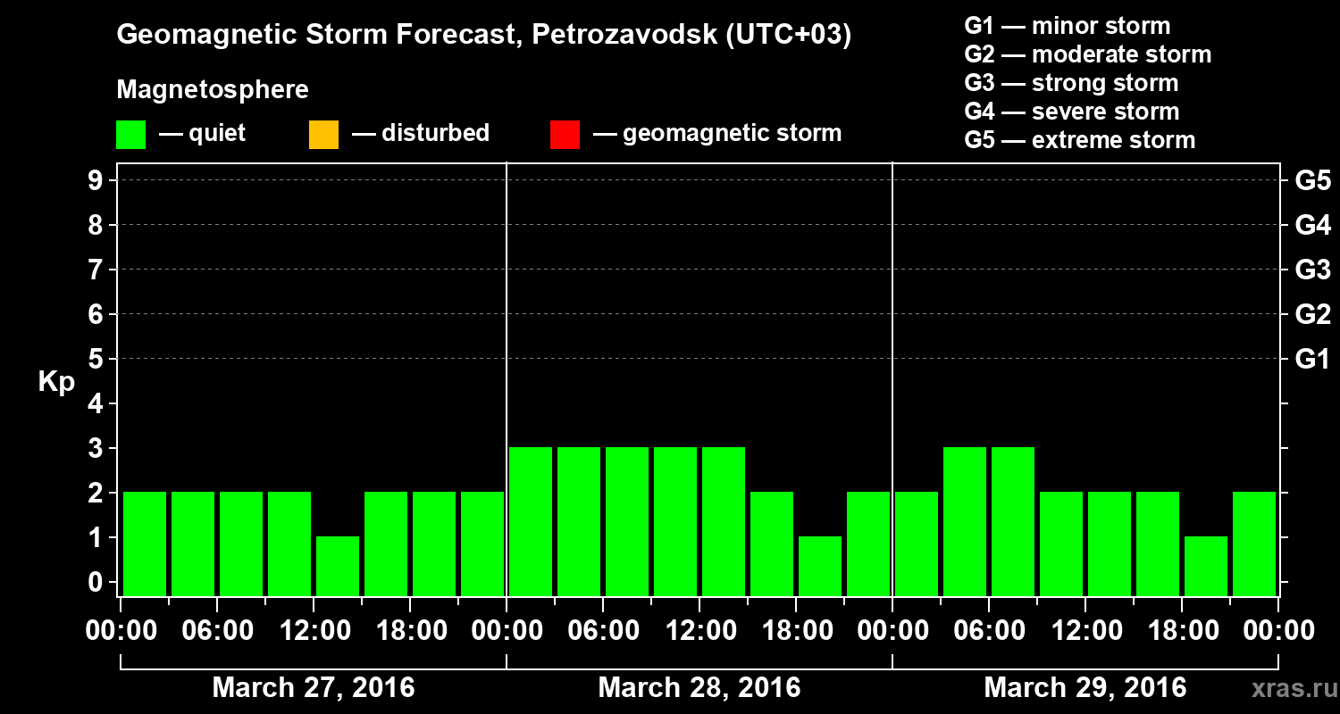 Forecast of the geomagnetic index&nbsp;Kp