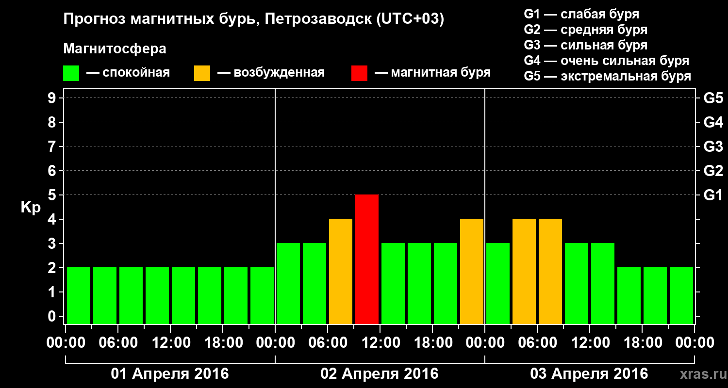 Прогноз геомагнитного индекса&nbsp;Kp