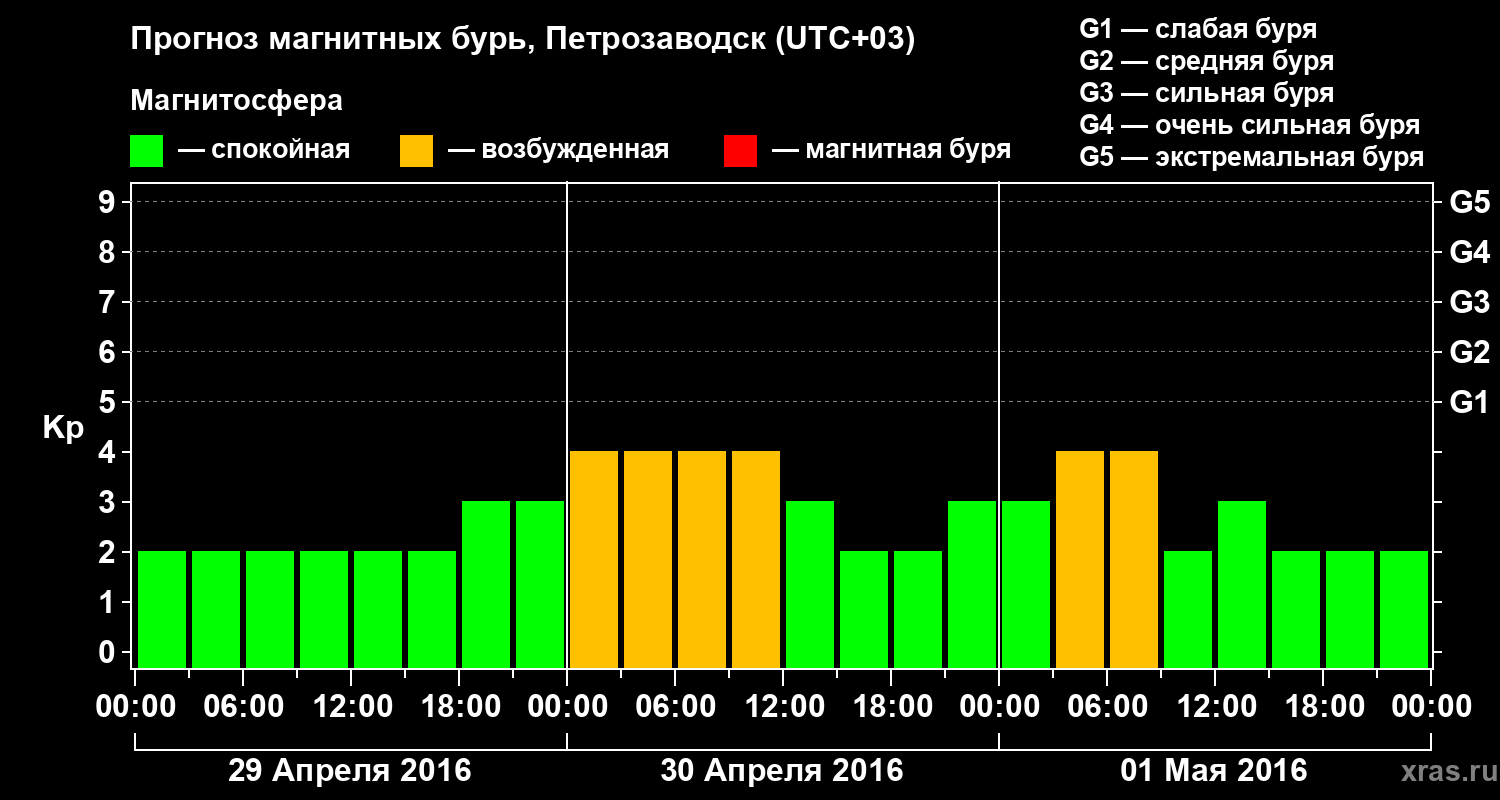 Прогноз геомагнитного индекса&nbsp;Kp