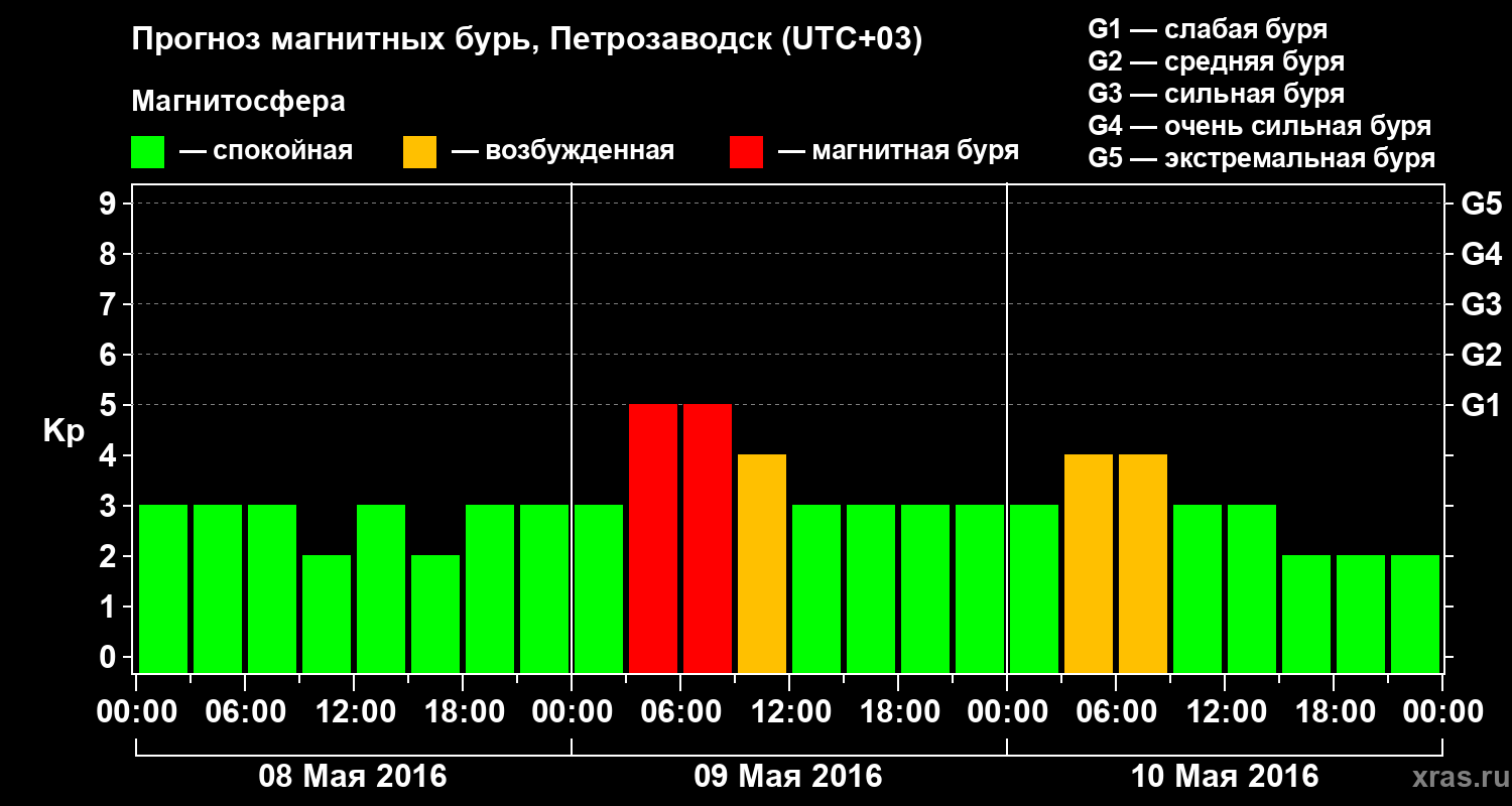 Прогноз геомагнитного индекса&nbsp;Kp