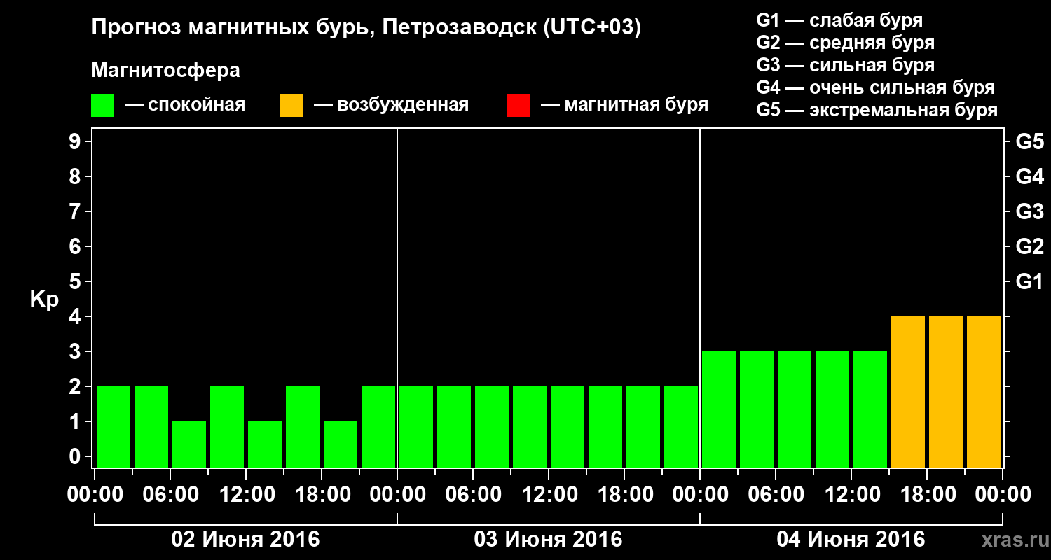 Прогноз геомагнитного индекса&nbsp;Kp