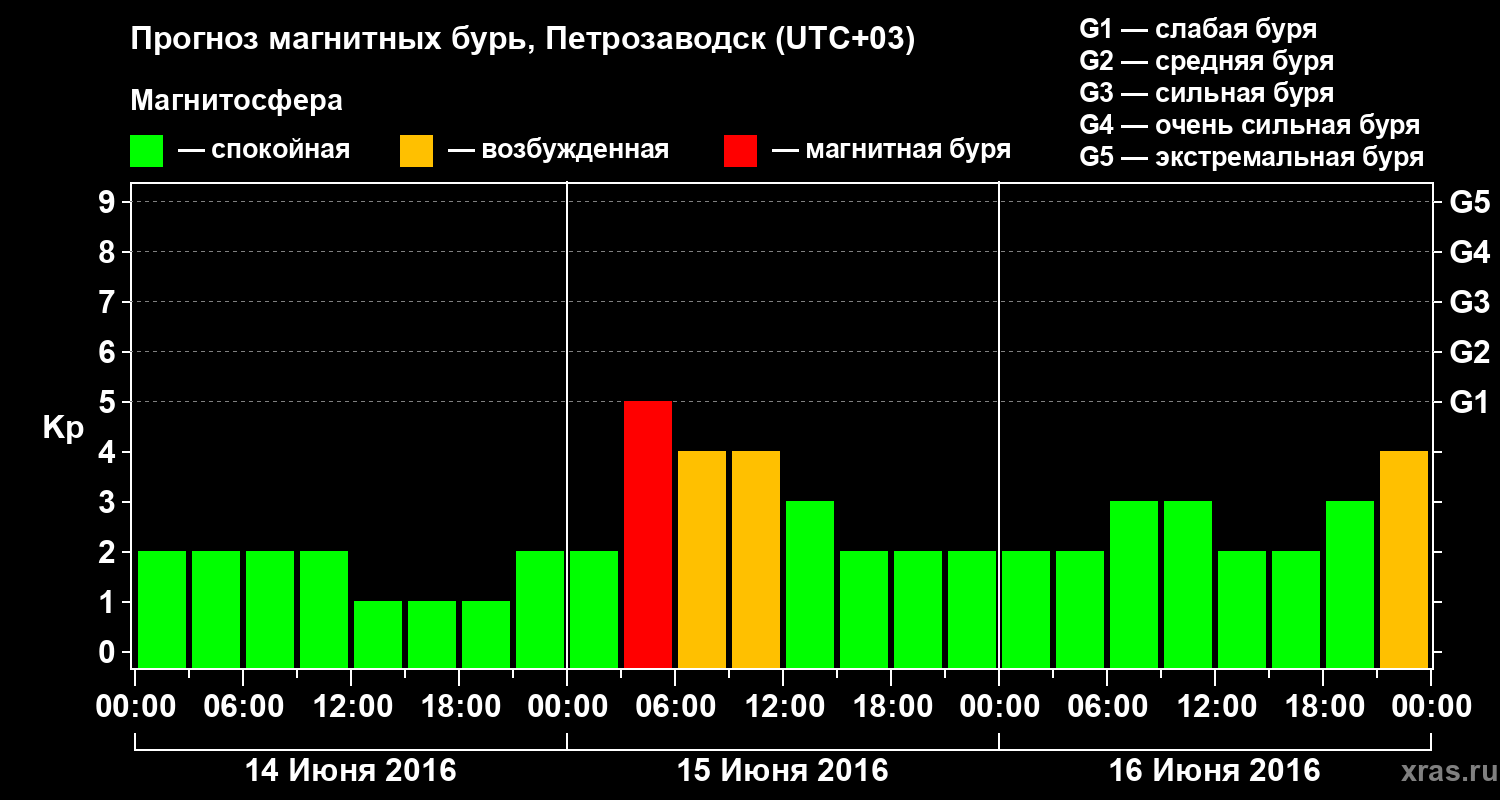 Прогноз геомагнитного индекса&nbsp;Kp