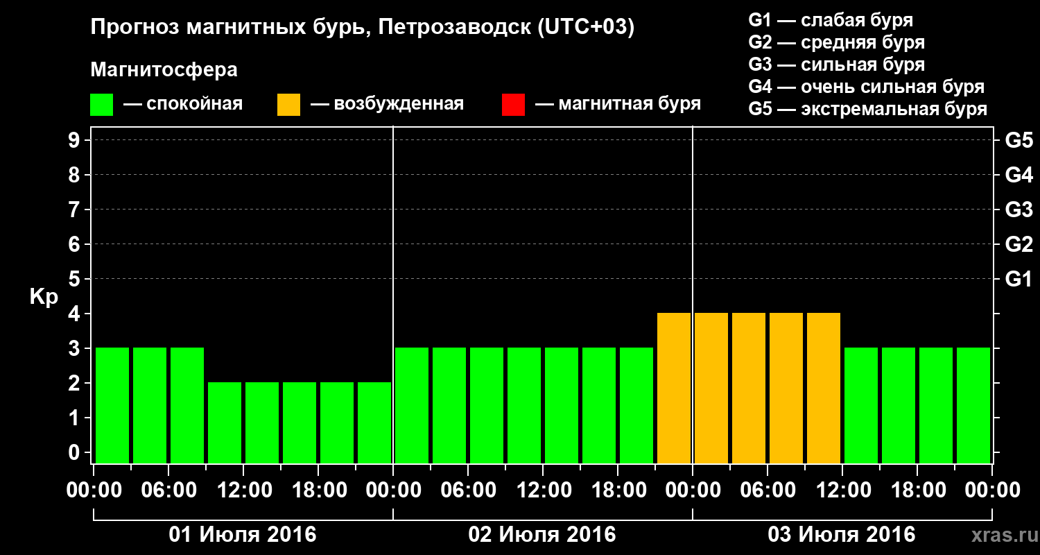 Прогноз геомагнитного индекса&nbsp;Kp