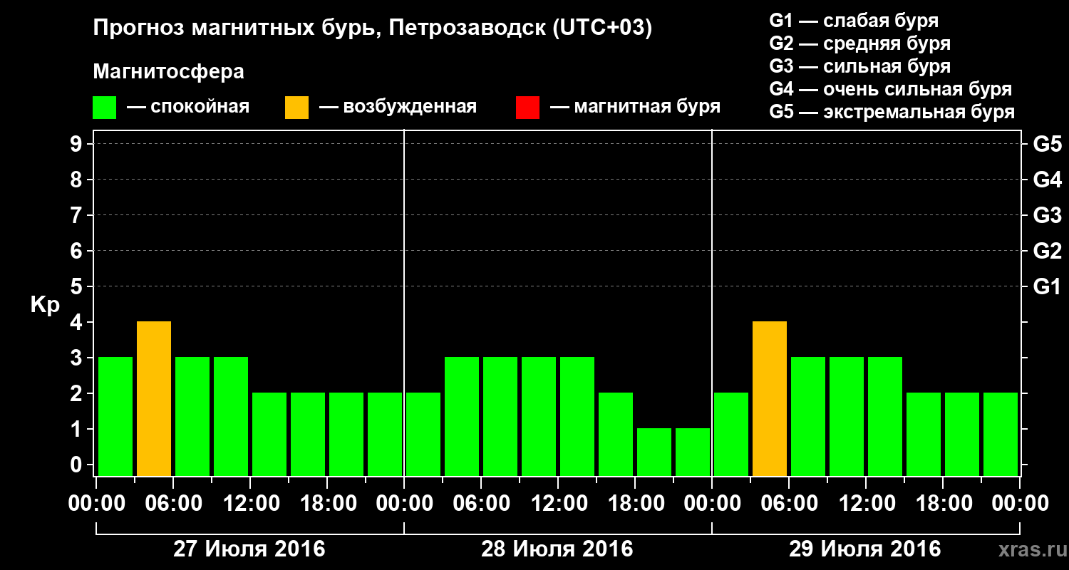 Прогноз геомагнитного индекса&nbsp;Kp