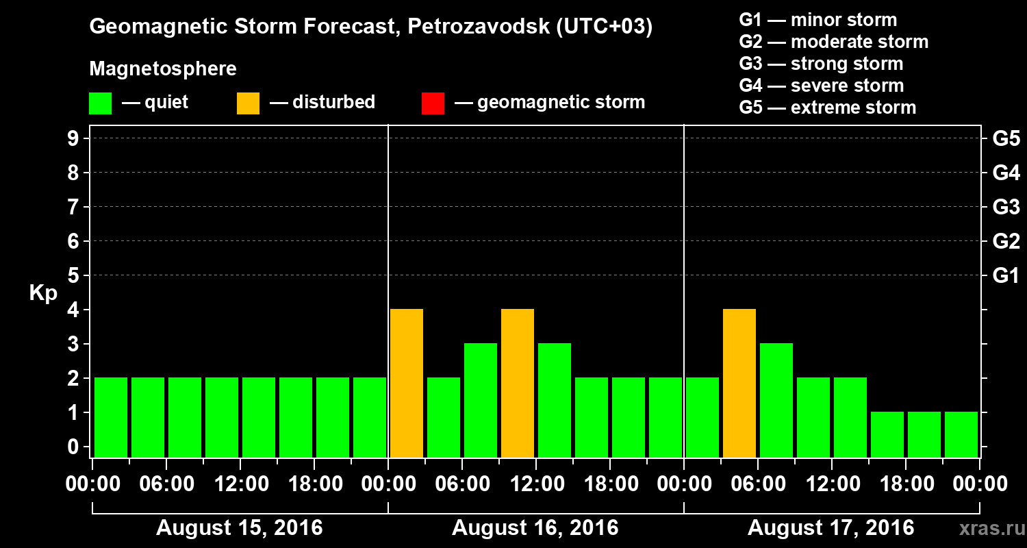 Forecast of the geomagnetic index&nbsp;Kp