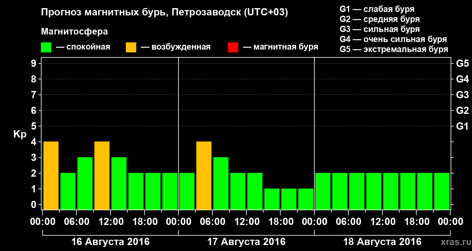 Прогноз геомагнитного индекса&nbsp;Kp