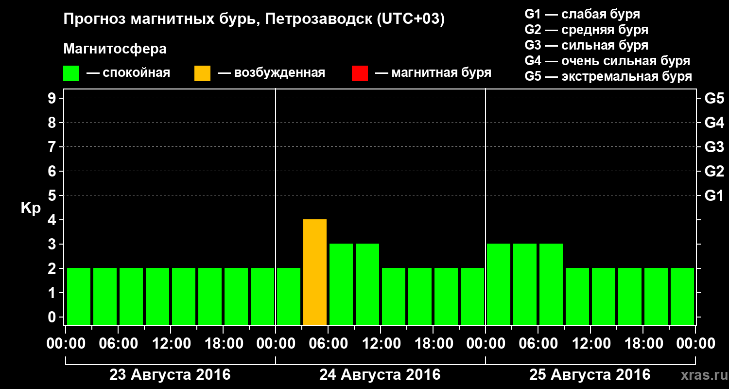 Прогноз геомагнитного индекса&nbsp;Kp