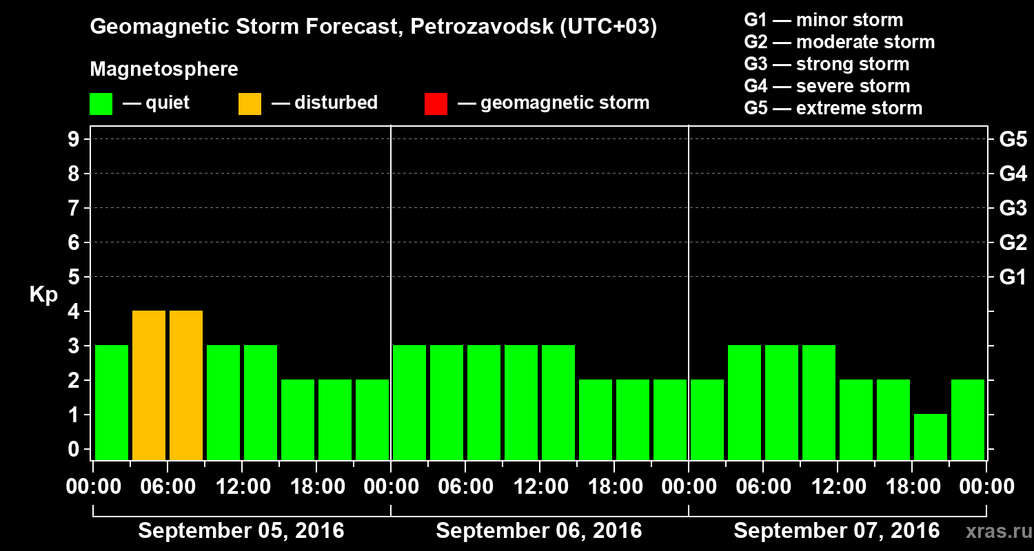 Forecast of the geomagnetic index&nbsp;Kp