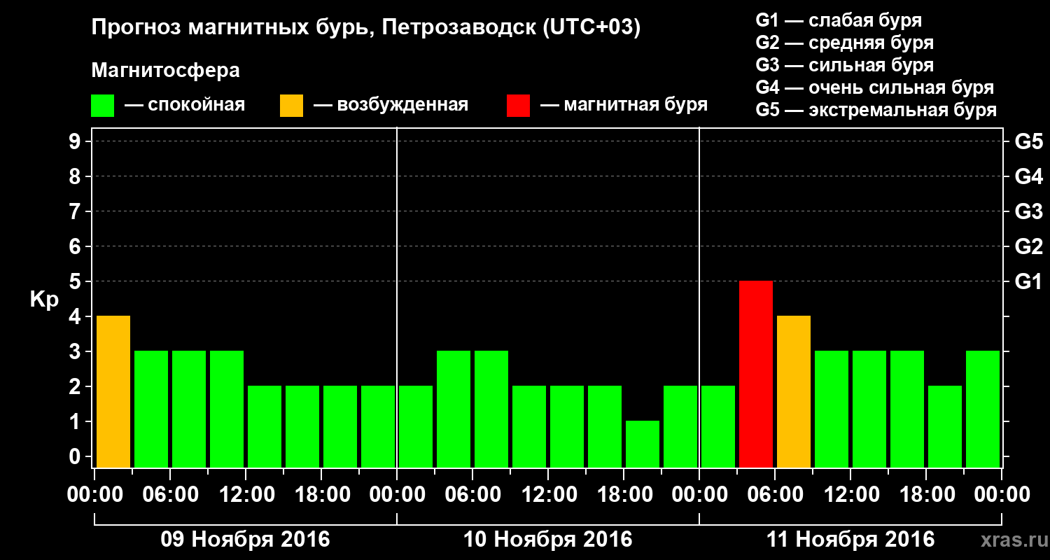 Прогноз геомагнитного индекса&nbsp;Kp