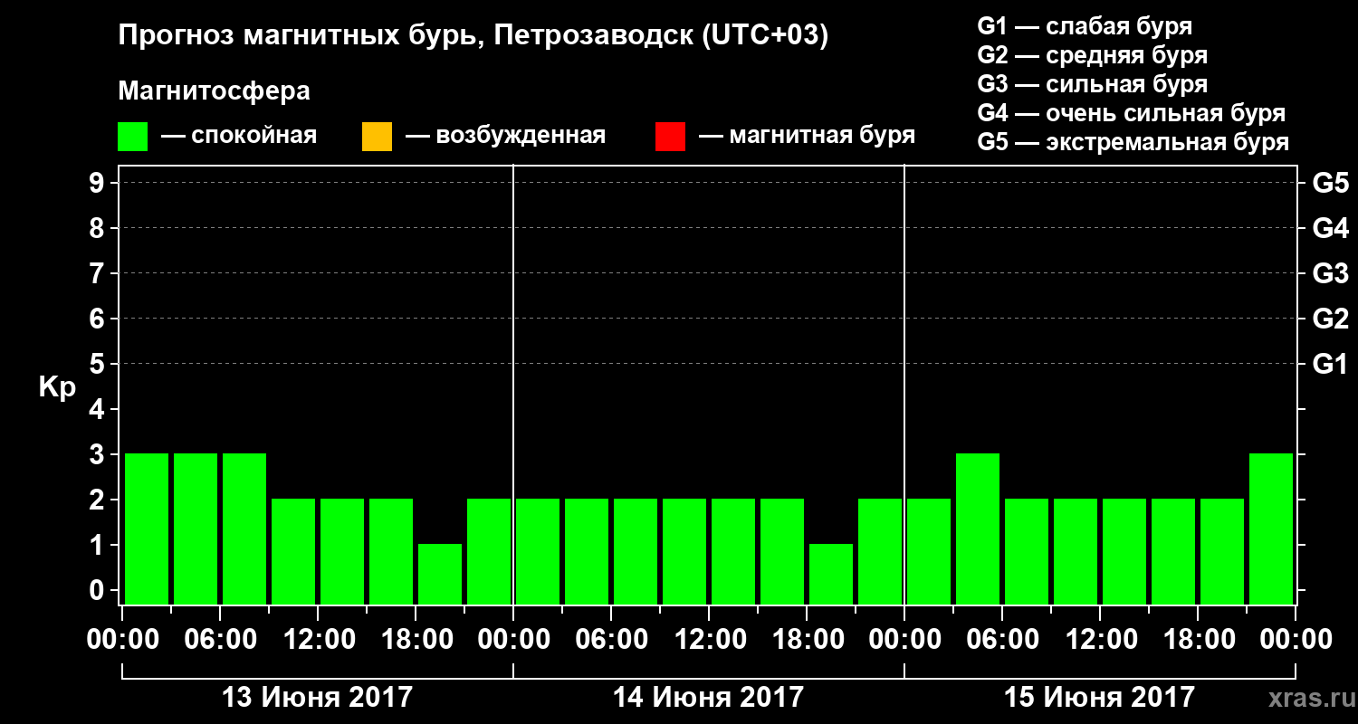 Прогноз геомагнитного индекса&nbsp;Kp