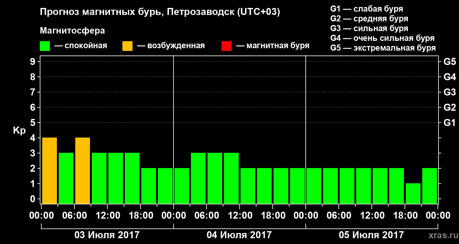 Прогноз геомагнитного индекса&nbsp;Kp