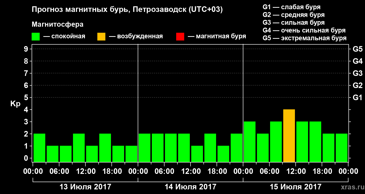 Прогноз геомагнитного индекса Kp