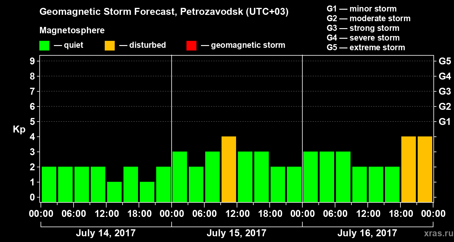 Forecast of the geomagnetic index&nbsp;Kp