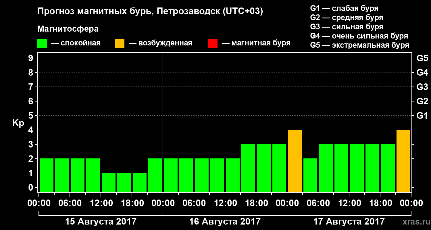Прогноз геомагнитного индекса&nbsp;Kp