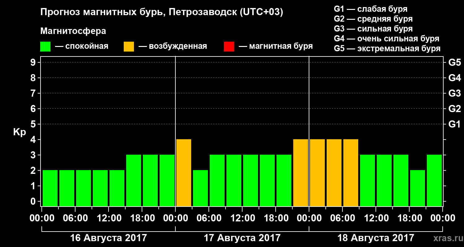 Прогноз геомагнитного индекса&nbsp;Kp